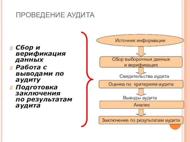 ПРОВЕДЕНИЕ АУДИТА Сбор и верификация данных Работа с выводами по аудиту Подготовка заключения по результатам аудита