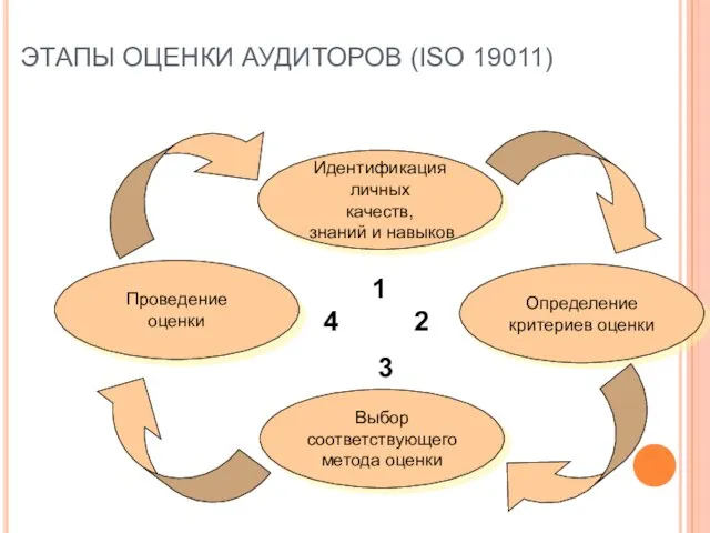 ЭТАПЫ ОЦЕНКИ АУДИТОРОВ (ISO 19011) Проведение оценки Идентификация личных качеств, знаний