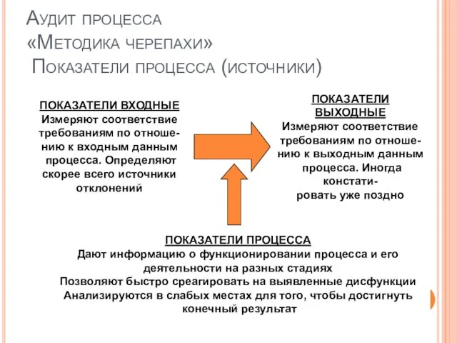 Аудит процесса «Методика черепахи» Показатели процесса (источники) ПОКАЗАТЕЛИ ВХОДНЫЕ Измеряют соответствие