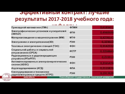 Эффективный контракт: лучшие результаты 2017-2018 учебного года: кафедры