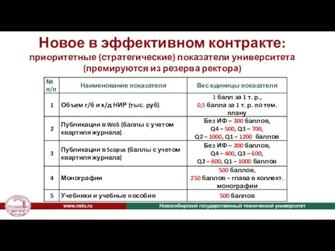 Новое в эффективном контракте: приоритетные (стратегические) показатели университета (премируются из резерва ректора)