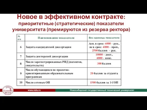 Новое в эффективном контракте: приоритетные (стратегические) показатели университета (премируются из резерва ректора)