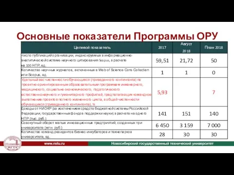 Основные показатели Программы ОРУ