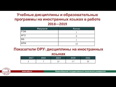 Учебные дисциплины и образовательные программы на иностранных языках в работе 2018—2019