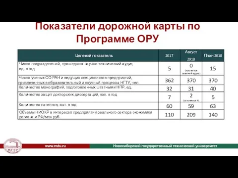 Показатели дорожной карты по Программе ОРУ