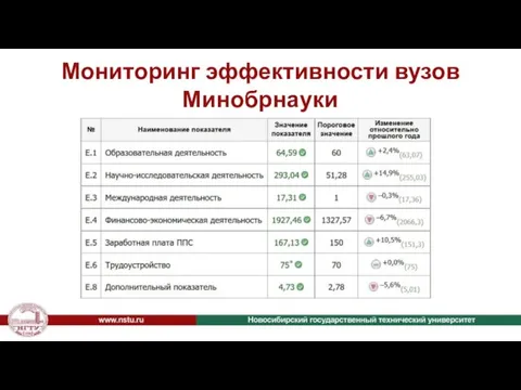 Мониторинг эффективности вузов Минобрнауки