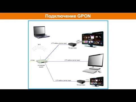 Подключение GPON HDMI или RCA HDMI или RCA