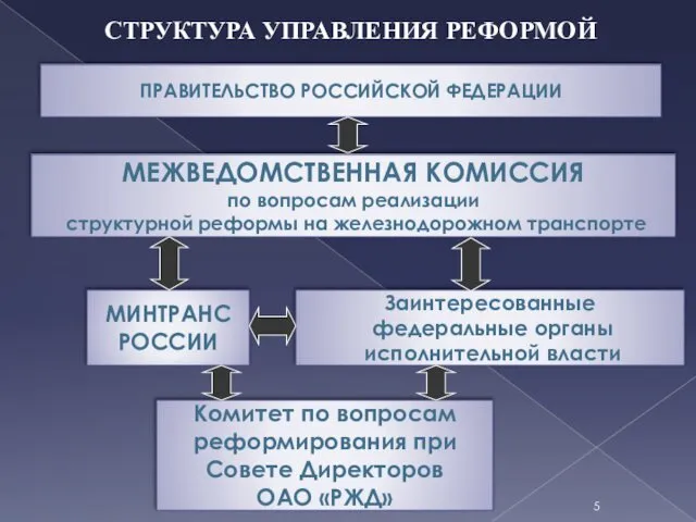 ПРАВИТЕЛЬСТВО РОССИЙСКОЙ ФЕДЕРАЦИИ МИНТРАНС РОССИИ Заинтересованные федеральные органы исполнительной власти МЕЖВЕДОМСТВЕННАЯ