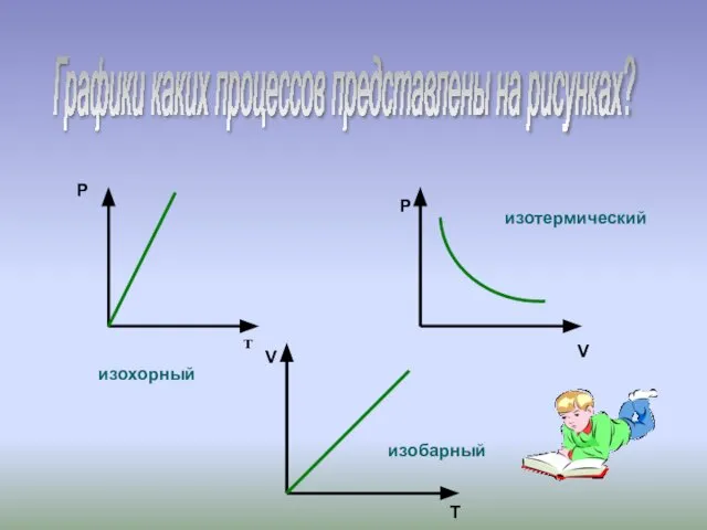 Графики каких процессов представлены на рисунках? Р т V T P V изохорный изотермический изобарный