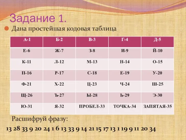 Задание 1. Дана простейшая кодовая таблица Расшифруй фразу: 13 28 33