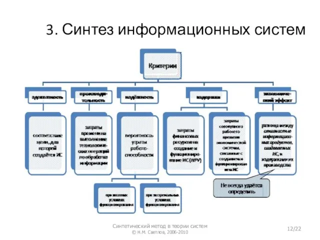 3. Синтез информационных систем Синтетический метод в теории систем © Н.М. Светлов, 2006-2010 /22