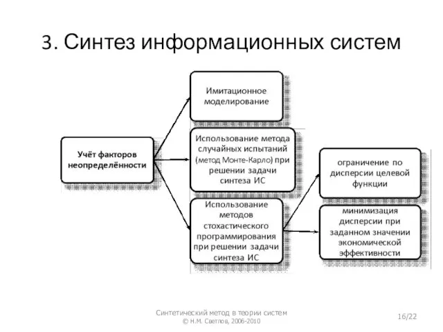 3. Синтез информационных систем Синтетический метод в теории систем © Н.М. Светлов, 2006-2010 /22