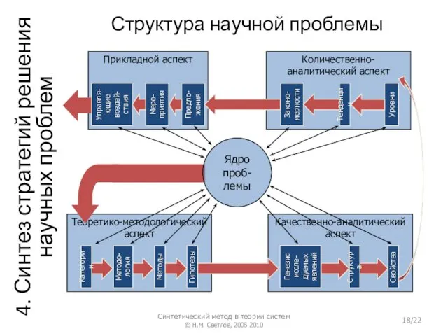 4. Синтез стратегий решения научных проблем Структура научной проблемы Ядро проб-лемы