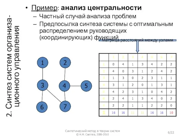 2. Синтез систем организа-ционного управления Пример: анализ центральности Частный случай анализа