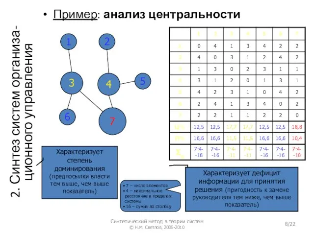 2. Синтез систем организа-ционного управления Пример: анализ центральности 7 – число