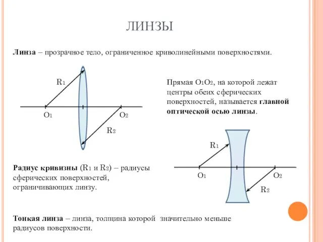 ЛИНЗЫ Радиус кривизны (R1 и R2) – радиусы сферических поверхностей, ограничивающих