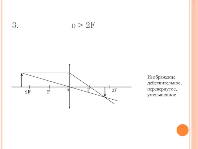 3. d > 2F Изображение действительное, перевернутое, уменьшенное