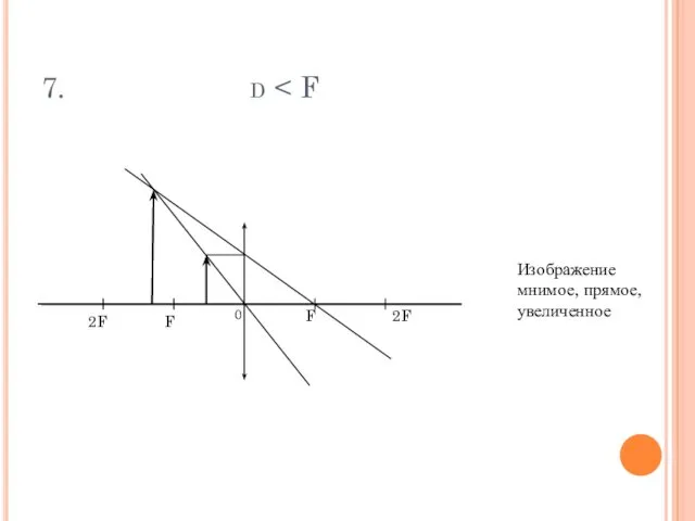 7. d Изображение мнимое, прямое, увеличенное