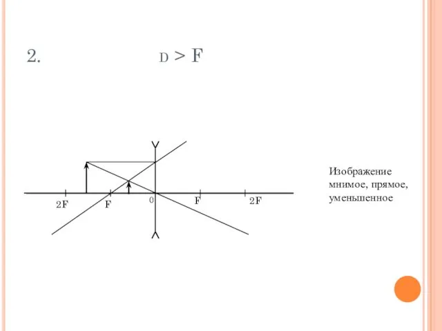 2. d > F Изображение мнимое, прямое, уменьшенное