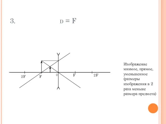 3. d = F Изображение мнимое, прямое, уменьшенное (размеры изображения в 2 раза меньше размера предмета)