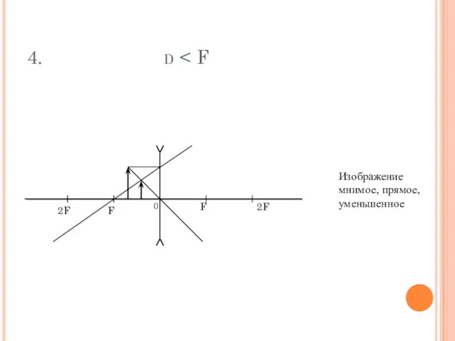 4. d Изображение мнимое, прямое, уменьшенное