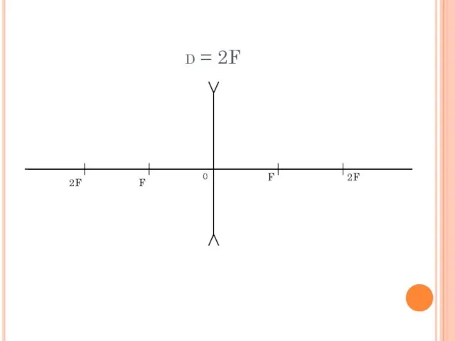 d = 2F