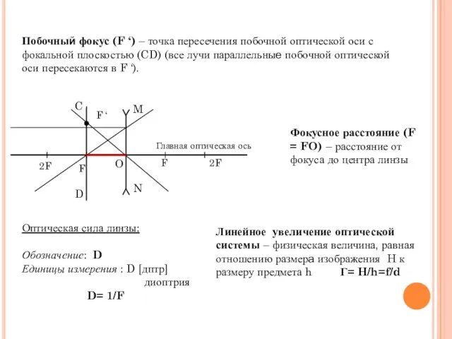 M N C D Главная оптическая ось F ‘ Побочный фокус