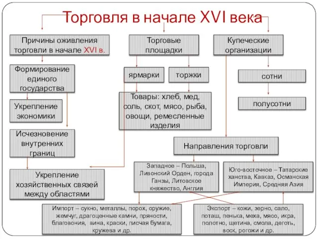 Торговля в начале XVI века Причины оживления торговли в начале XVI