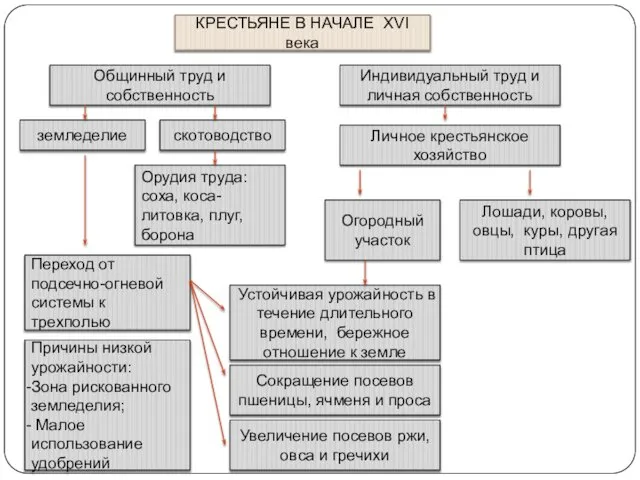 КРЕСТЬЯНЕ В НАЧАЛЕ XVI века Общинный труд и собственность Индивидуальный труд