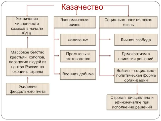 Казачество Увеличение численности казаков в начале XVI в. Экономическая жизнь Социально-политическая