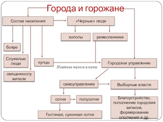 Города и горожане Благоустройство, пополнение городских запасов, формирование ополчения и др.