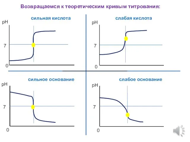 Возвращаемся к теоретическим кривым титрования: сильная кислота слабая кислота сильное основание