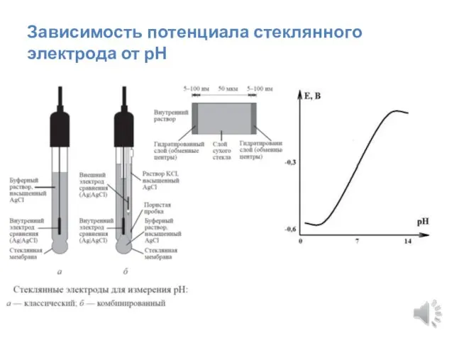 Зависимость потенциала стеклянного электрода от рН