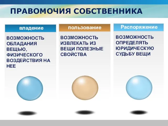 ПРАВОМОЧИЯ СОБСТВЕННИКА владение Распоряжение ВОЗМОЖНОСТЬ ОБЛАДАНИЯ ВЕЩЬЮ, ФИЗИЧЕСКОГО ВОЗДЕЙСТВИЯ НА НЕЕ