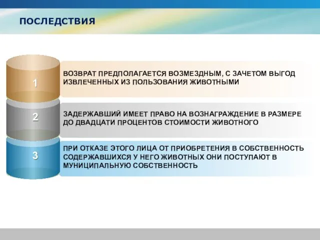 ПОСЛЕДСТВИЯ ВОЗВРАТ ПРЕДПОЛАГАЕТСЯ ВОЗМЕЗДНЫМ, С ЗАЧЕТОМ ВЫГОД ИЗВЛЕЧЕННЫХ ИЗ ПОЛЬЗОВАНИЯ ЖИВОТНЫМИ