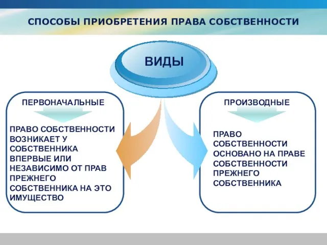 СПОСОБЫ ПРИОБРЕТЕНИЯ ПРАВА СОБСТВЕННОСТИ ПЕРВОНАЧАЛЬНЫЕ ВИДЫ ПРОИЗВОДНЫЕ ПРАВО СОБСТВЕННОСТИ ВОЗНИКАЕТ У