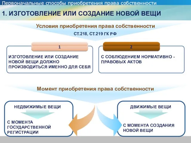 Первоначальные способы приобретения права собственности 1. ИЗГОТОВЛЕНИЕ ИЛИ СОЗДАНИЕ НОВОЙ ВЕЩИ