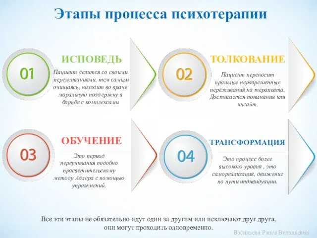 Этапы процесса психотерапии ИСПОВЕДЬ Пациент делится со своими переживаниями, тем самым