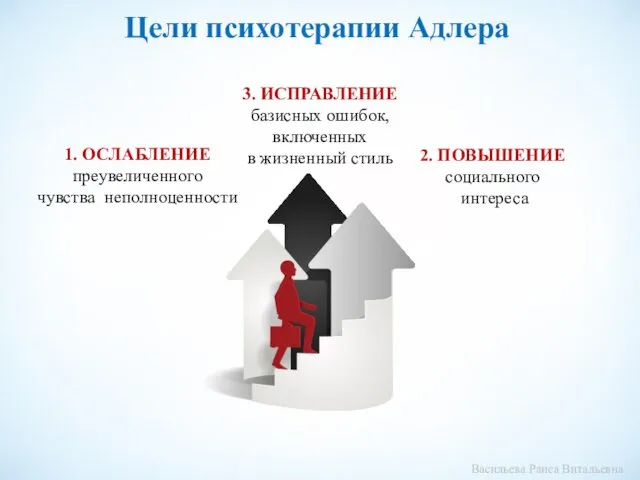 Цели психотерапии Адлера 1. ОСЛАБЛЕНИЕ преувеличенного чувства неполноценности 2. ПОВЫШЕНИЕ социального