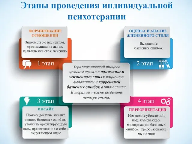 Этапы проведения индивидуальной психотерапии ФОРМИРОВАНИЕ ОТНОШЕНИЙ Знакомство с пациентом, «растапливание льда»,