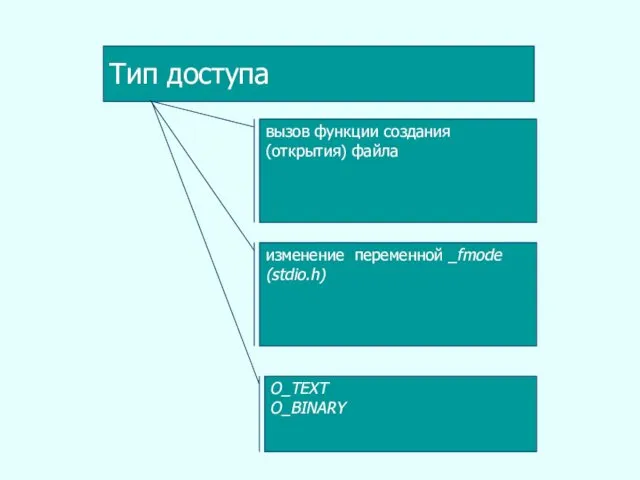 Тип доступа вызов функции создания (открытия) файла изменение переменной _fmode (stdio.h) O_TEXT O_BINARY