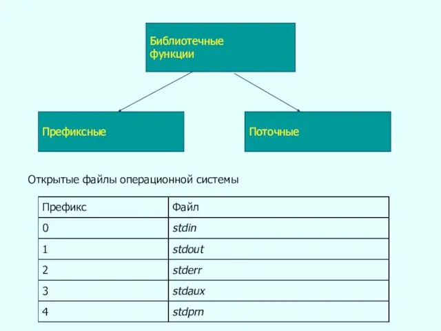 Библиотечные функции Префиксные Поточные Открытые файлы операционной системы Префикс Файл 0