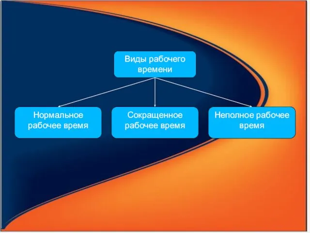 Виды рабочего времени Нормальное рабочее время Неполное рабочее время Сокращенное рабочее время