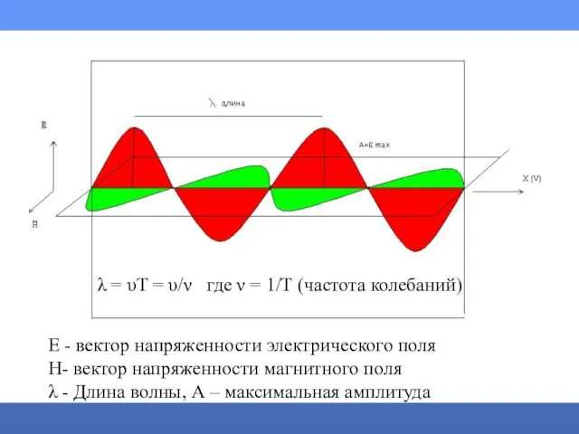 Е - вектор напряженности электрического поля H- вектор напряженности магнитного поля