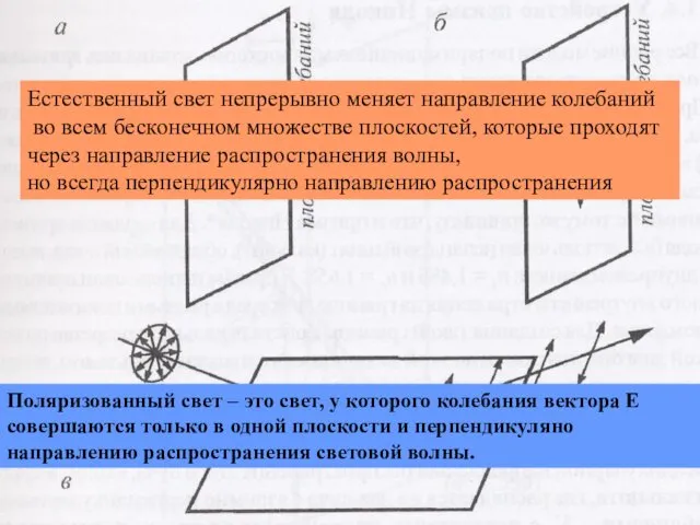 Естественный свет непрерывно меняет направление колебаний во всем бесконечном множестве плоскостей,