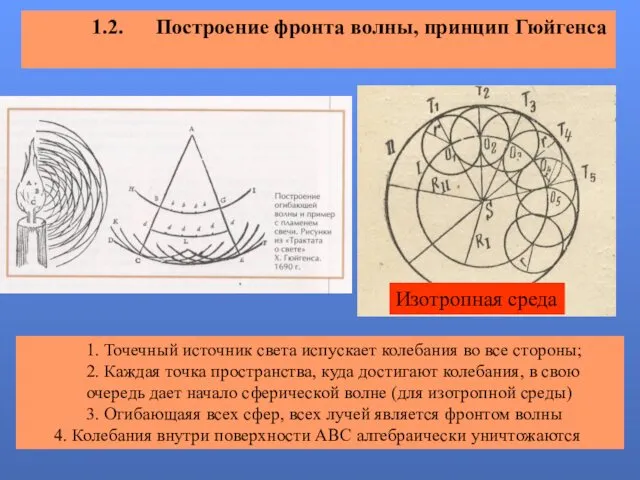 1.2. Построение фронта волны, принцип Гюйгенса 1. Точечный источник света испускает