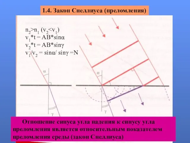 1.4. Закон Снеллиуса (преломления) Среда изотропная n2>n1 (v2 v1*t = AB*sinα