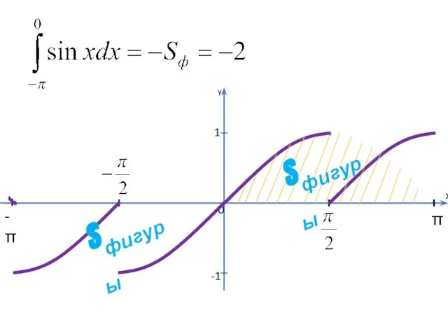 0 x π -π 1 -1 y Sфигуры Sфигуры