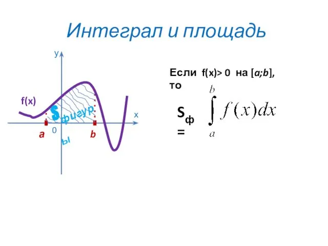 Интеграл и площадь 0 х у а b f(x) Если f(x)>