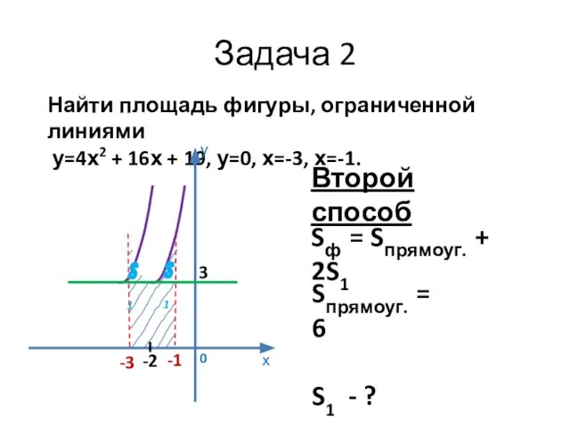 Задача 2 Найти площадь фигуры, ограниченной линиями у=4х2 + 16х +